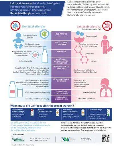 Laktoseintoleranz Infografik