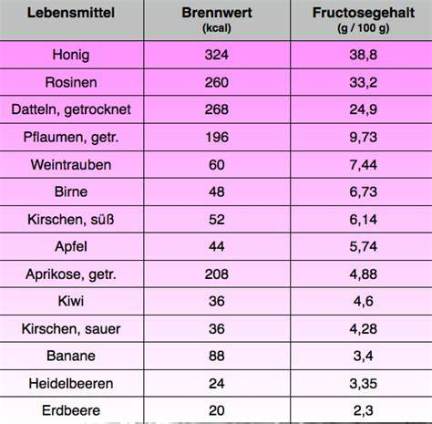 Lebensmittel mit hohem und niedrigen Fructosegehalt