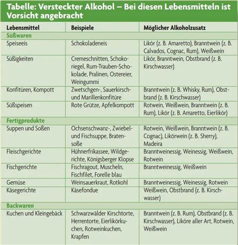 Lebensmittel mit verstecktem Alkoholgehalt