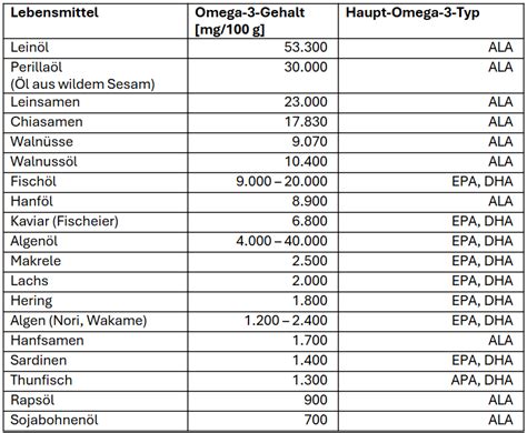 Lebensmittel reich an Omega-3 Fettsäuren