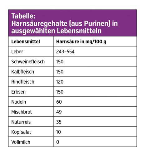 Lebensmittel-Tabelle für Gichtpatienten: Purinarm essen