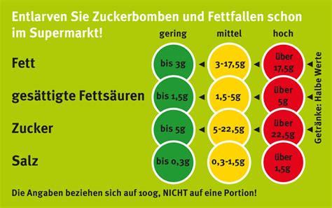 Lebensmittelampel für Zucker und Nährwerte
