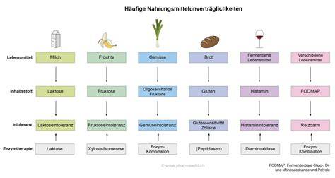 Lebensmittelintoleranzen und Allergenhinweise