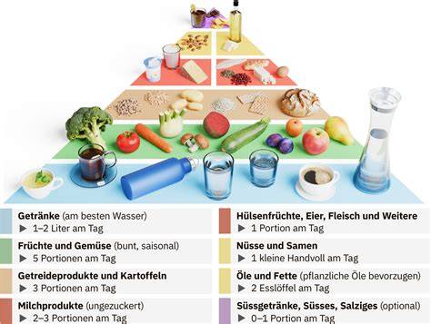 Lebensmittelpyramide Säure-Basen-Ernährung