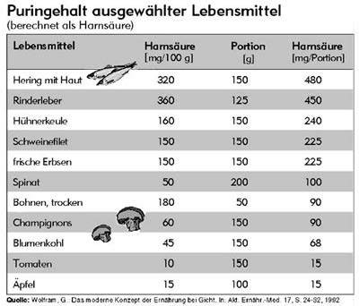 Lebensmitteltabelle: Purinreiche und purinarme Nahrungsmittel