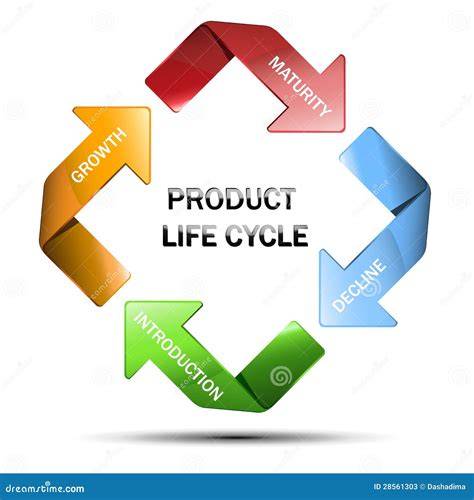 Lebenszyklus Produkt (Cradle-to-Grave) Schema