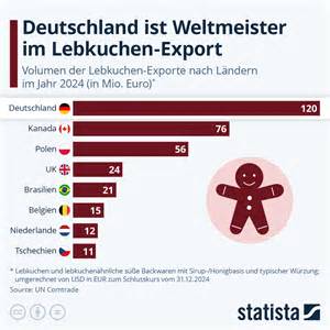Lebkuchen Export und internationale Sorten