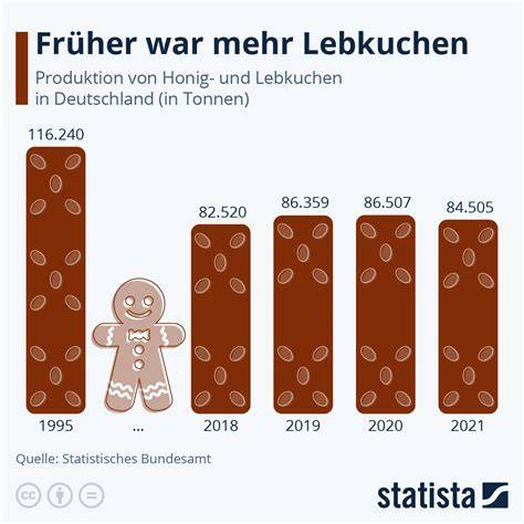 Lebkuchen Lagerung Infografik