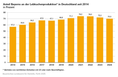 Lebkuchenproduktion Statistik Grafik