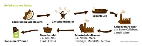 Lieferkette der PRO PLANET Schokolade mit Rückverfolgbarkeit