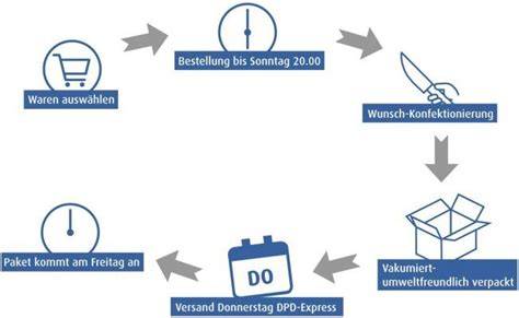 Lieferprozess-Infografik: Bestellung, Produktion, Versand, Wunschtermin