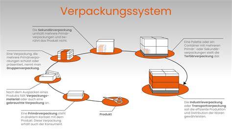Lieferung und Verpackung der Ersatzteile