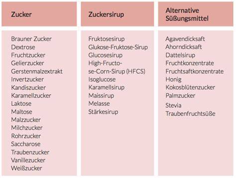 Liste: Synonyme für Zucker auf Zutatenlisten