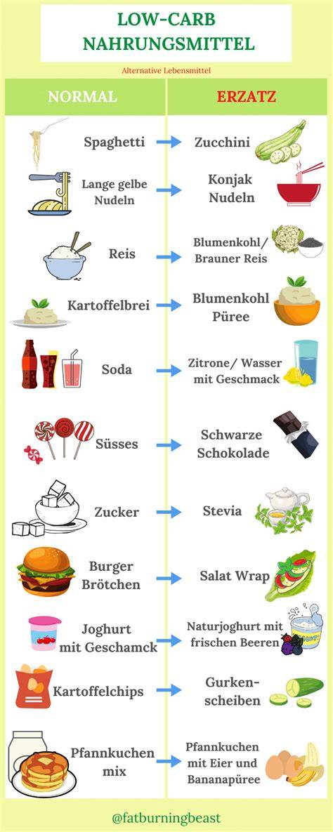 Low Carb Ernährung Schema, Kohlenhydratarme Lebensmittel