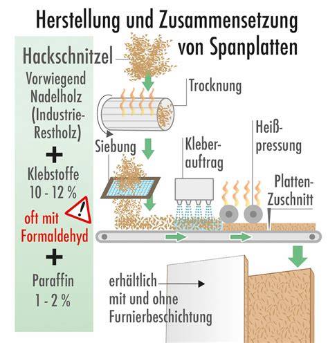 Mövenpick Zutaten und Herstellung - Schema