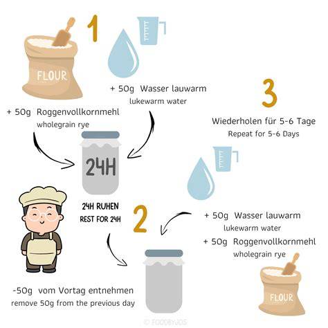 Mürbteigzubereitung Schritt-für-Schritt
