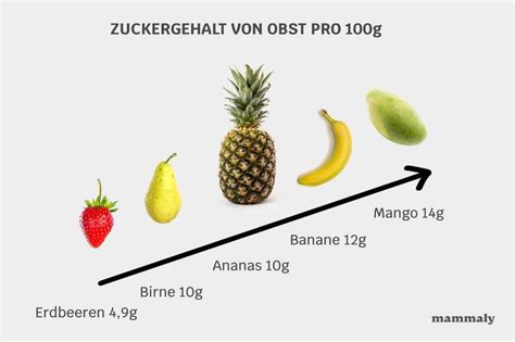 Mango mit Zuckergehalt im Vergleich zu anderen Früchten