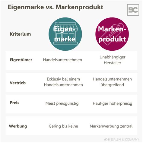 Marketing und Positionierung von Eigenmarken im Einzelhandel