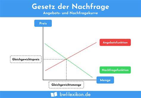 Marktübersicht: Preisentwicklung, Produktionsmengen, Nachfragekurve