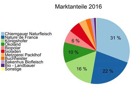 Marktanteile im Schokoriegel-Segment D-A-CH