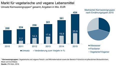 Marktentwicklung vegane Schokolade und steigende Verbraucherzahlen (Diagramm)
