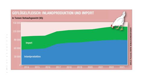 Marktfluss: Inlandproduktion, Importe, Industrieabnahme, Konsum