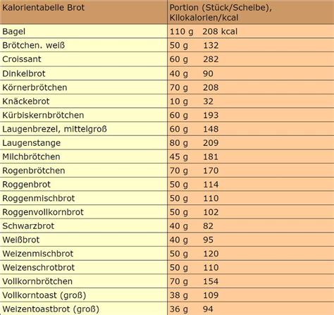 Marmelade-Portionen und Kalorien