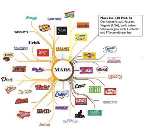 Mars Markenportfolio: Schokoriegel, Kaugummis, Snacks und Tierfutter