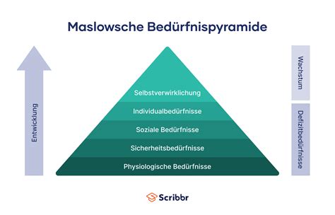 Maslow's Bedürfnispyramide