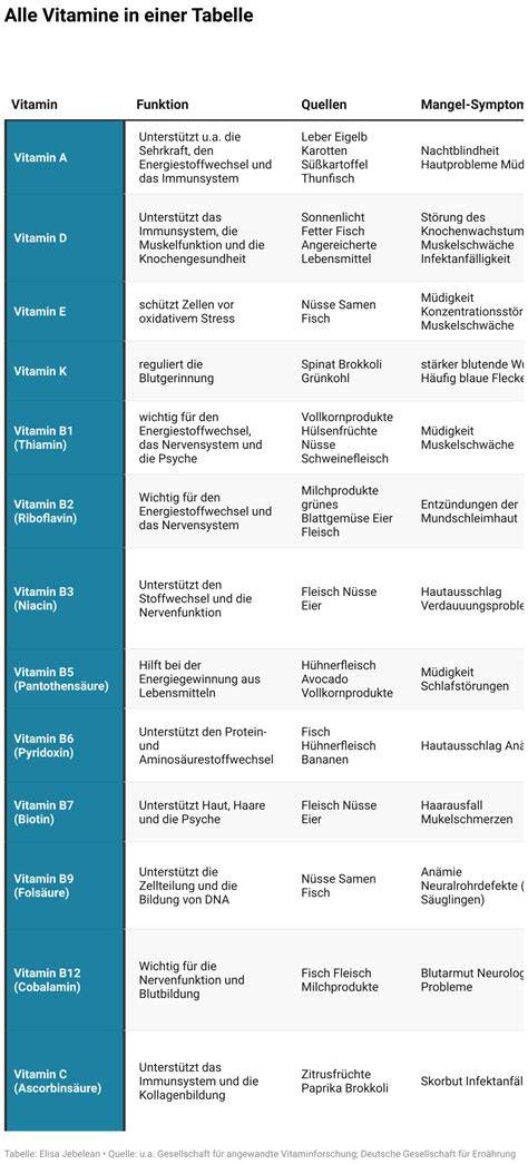 Milchfett und Vitamine - Schema