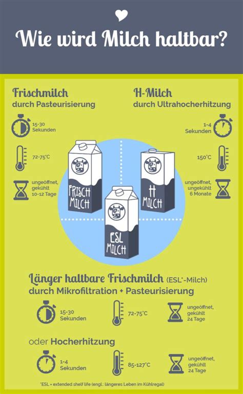 Milchherstellung und Milchsorten