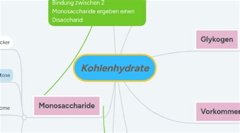 Mindmap: Funktionen der Kohlenhydrate - Energie, Struktur, Signalgebung