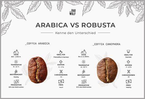 Mischungsverhältnis von Arabica und Robusta für Espressoblends