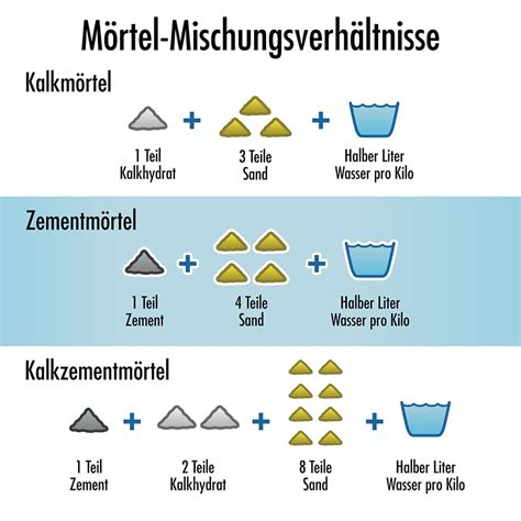 Mischungsverhältnisse verschiedener Ganachearten