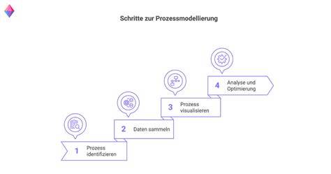 Modellierungsprozess einer Buchtorte