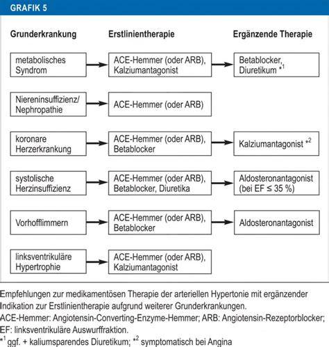 Moderne Diabetes-Therapiestrategie: Kombination und Individualisierung
