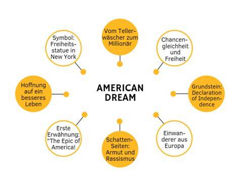 Motivgrafik: French-Dream-Kino im Spannungsfeld zum American Dream