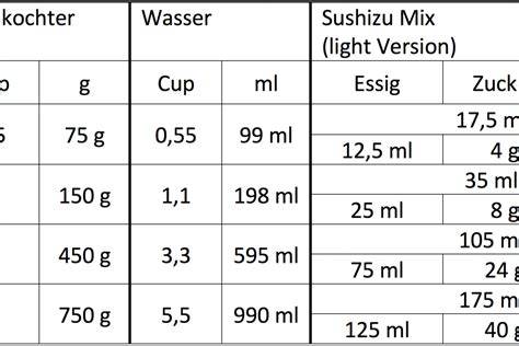 Muffin Tabelle Zutaten und Ablauf
