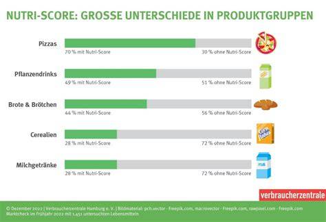 Nährstoffmatrix: Einfluss einzelner Stoffe auf den Nutri-Score