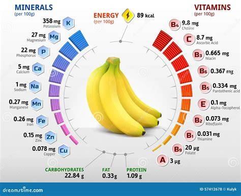 Nährstofftabelle der Banane