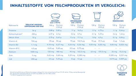 Nährstofftabelle von Quark und Vergleich zu anderen Milchprodukten
