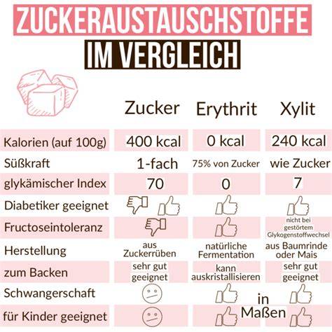 Nährstoffvergleichstabelle für Zucker, Xylit, Erythrit und Dattelsüße