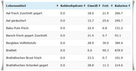 Nährwertübersicht pro Stück: Kalorien, Eiweiß, Fett, Kohlenhydrate