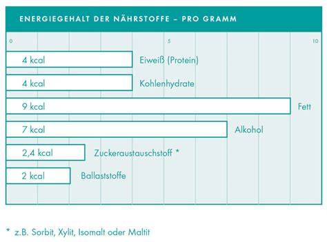 Nährwert-Infografik zu Zucker-, Fett- und Energiegehalt der Pralinen
