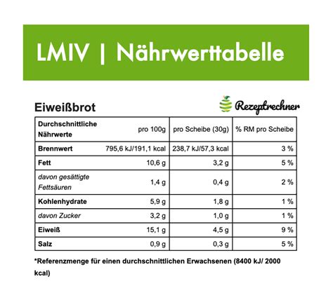 Nährwert-Tabelle und Portionsvergleich