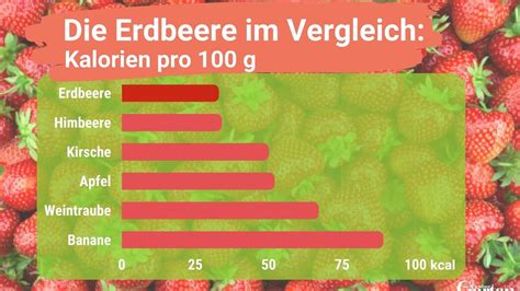 Nährwertdiagramm: Kalorien und Zucker im Marmeladenvergleich
