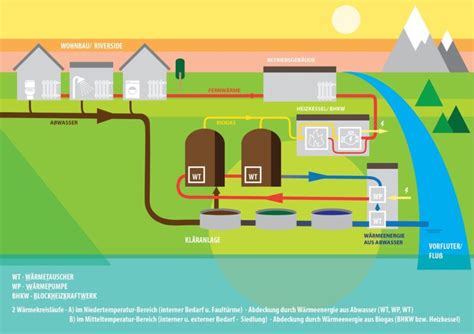 Nachhaltige Produktion: Photovoltaik, Fernwärme, Biogas