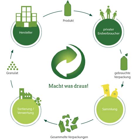 Nachhaltige Verpackung im Sortiment, Grüner Punkt System