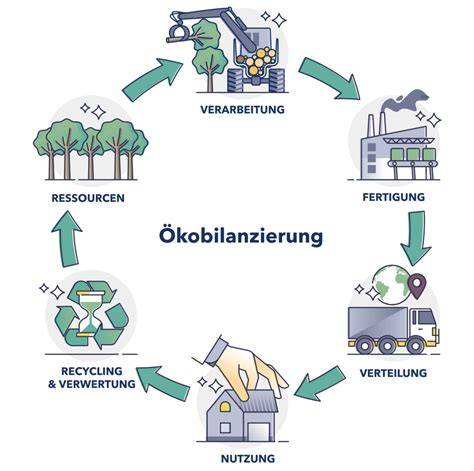 Nachhaltigkeit Lebensmittelerzeugung Ökobilanz