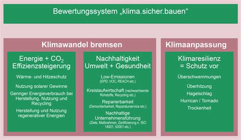Nachhaltigkeit und Klima Score bei Lebensmitteln